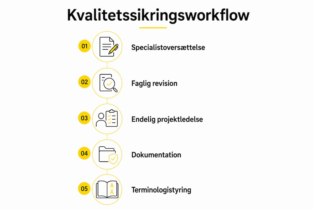 Grafisk oversigt: Sådan sikrer du kvaliteten – 5 vigtige trin i arbejdsgangen