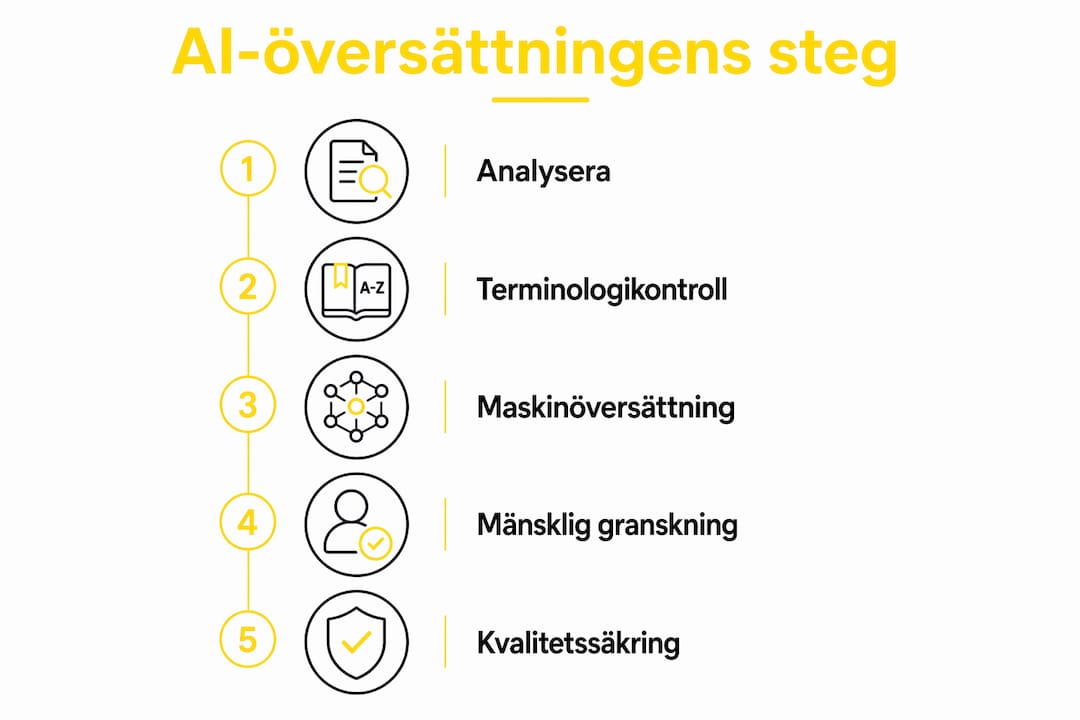 Så fungerar AI-baserad översättning – en översikt steg för steg
