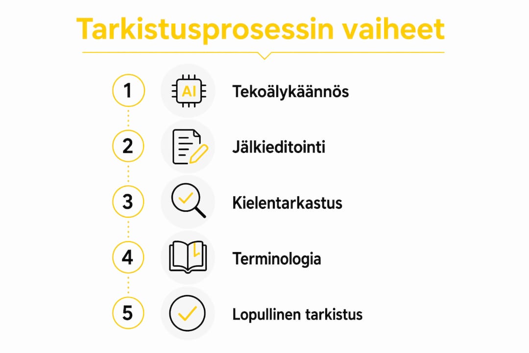 Infograafi: asiakirjakäännösten tarkistusprosessin eri vaiheet