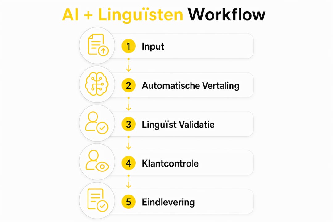 Infographic: workflow voor AI-vertaling mét input van een taalkundige
