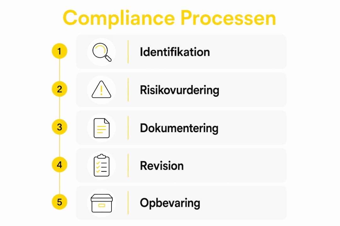 Oversigt over de vigtigste trin til at sikre compliance i teknisk dokumentation