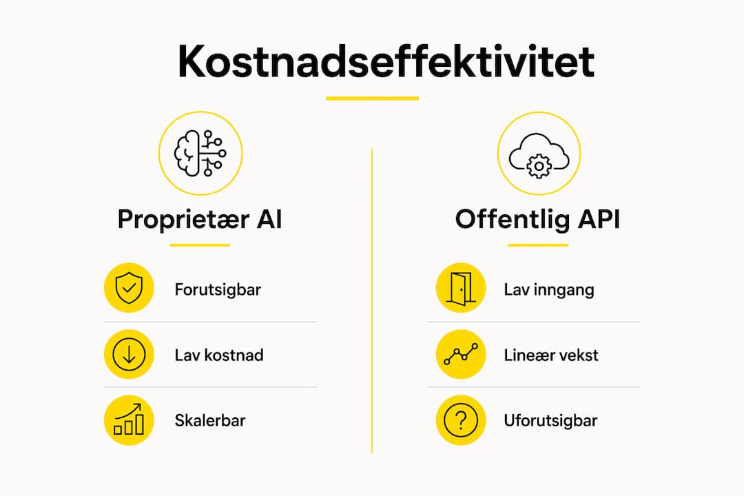 Infografikk som viser forskjeller i kostnadseffektivitet mellom egenutviklet AI og åpne API-løsninger