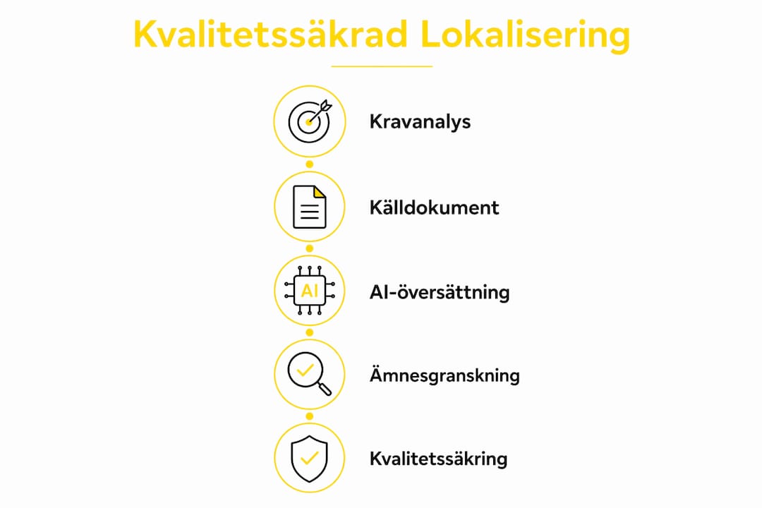 En infografik som tydligt visar de olika stegen i processen för att lokalisera dokument.