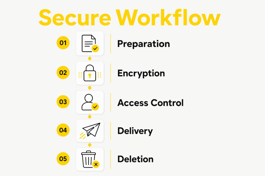 Infographic of secure translation workflow steps