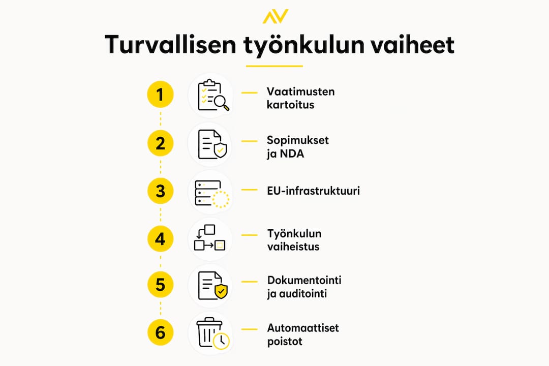 Kaavio tietoturvallisen työnkulun eri vaiheista