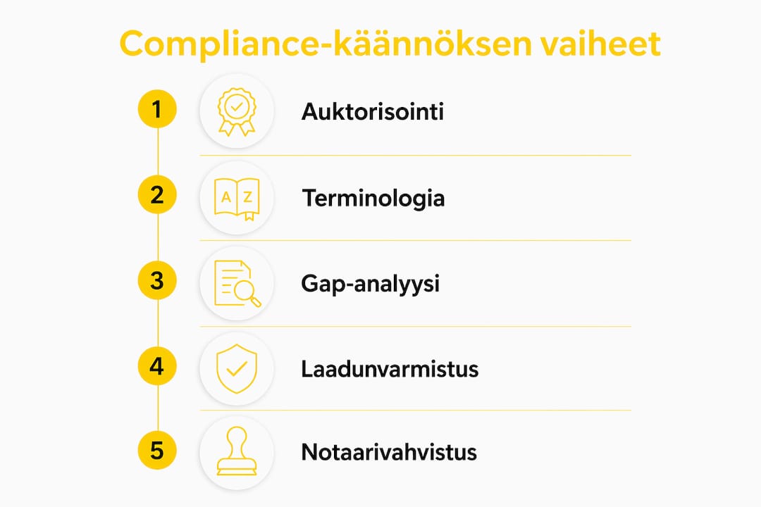 Infograafi: Näin compliance-käännös etenee vaihe vaiheelta