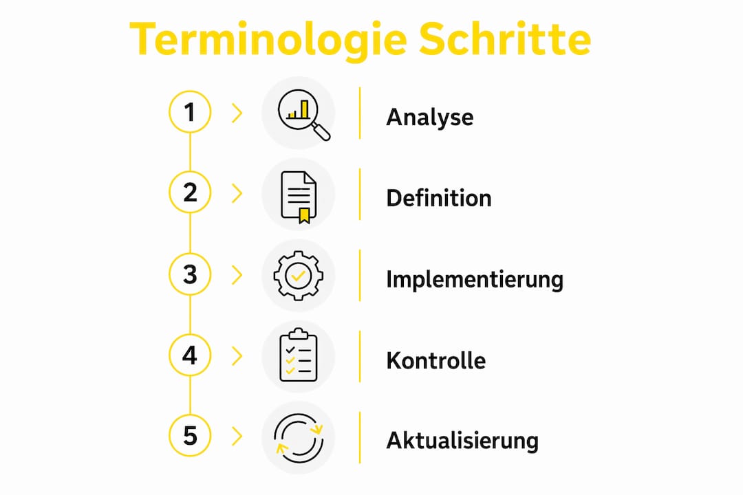 Schritt-für-Schritt-Infografik zur Terminologie-Validierung