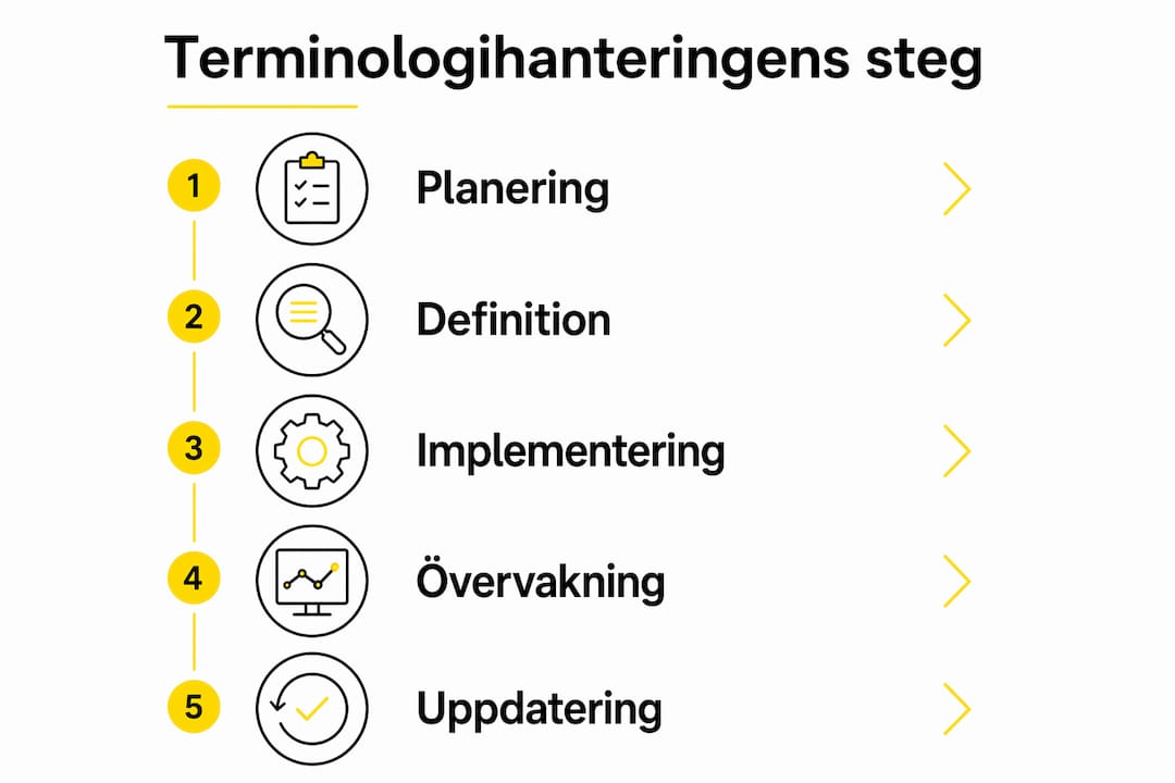 En överskådlig infografik som beskriver de olika stegen i hur man hanterar terminologi inom teknisk dokumentation.