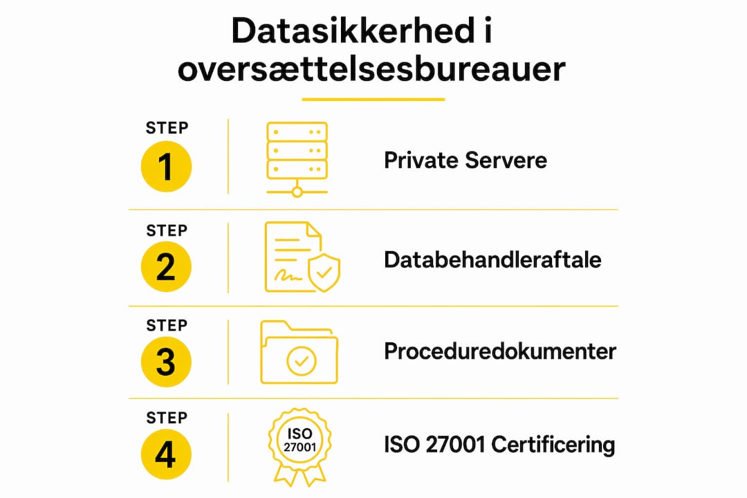 Grafisk oversigt over, hvordan oversættelsesbureauer håndterer datasikkerhed