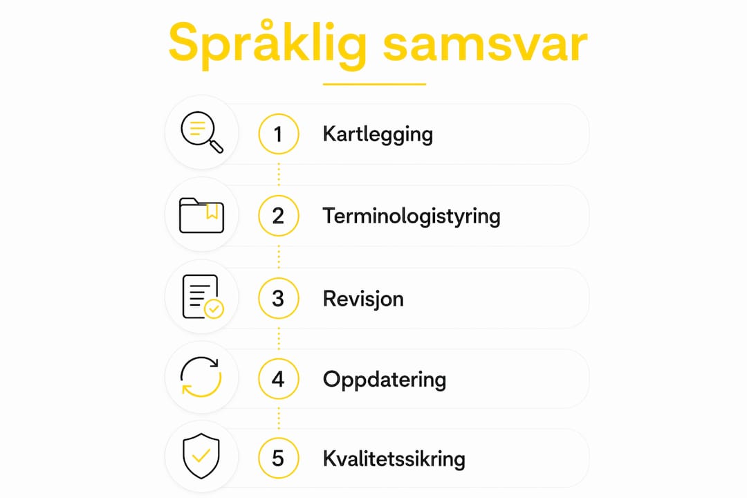 Infografikk som illustrerer hvordan man går frem for å sikre språklig samsvar