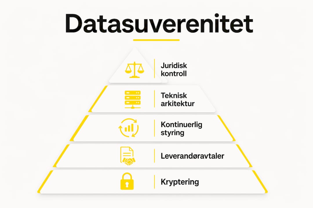 Oversikt: Sentrale faktorer for datasuverenitet i en infografikk
