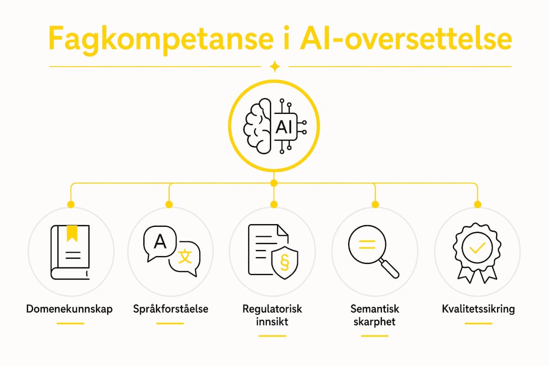 Infografikk som fremhever de viktigste faglige aspektene ved AI-basert oversettelse