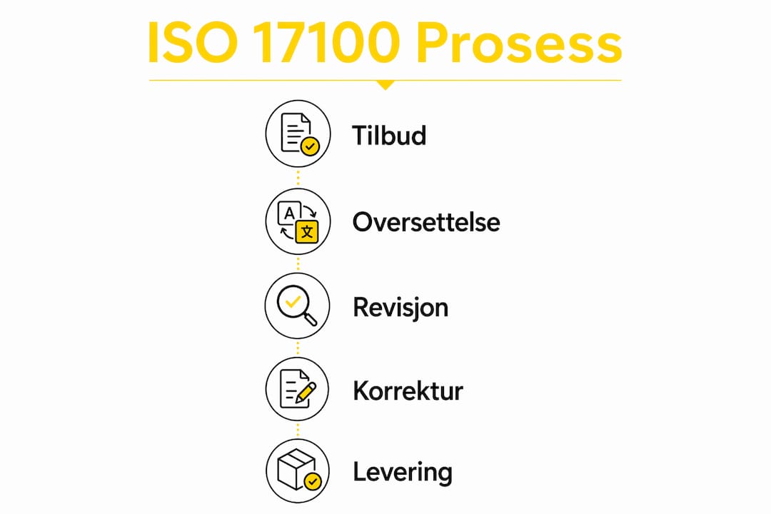 Infografikk som gir en oversikt over stegene i ISO 17100-prosessen