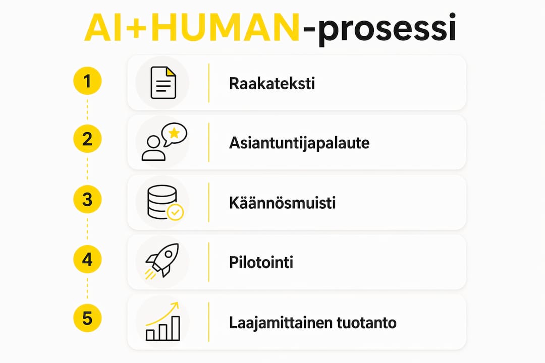 Kaavio: Näin AI ja ihminen työskentelevät yhdessä käännösprosessissa