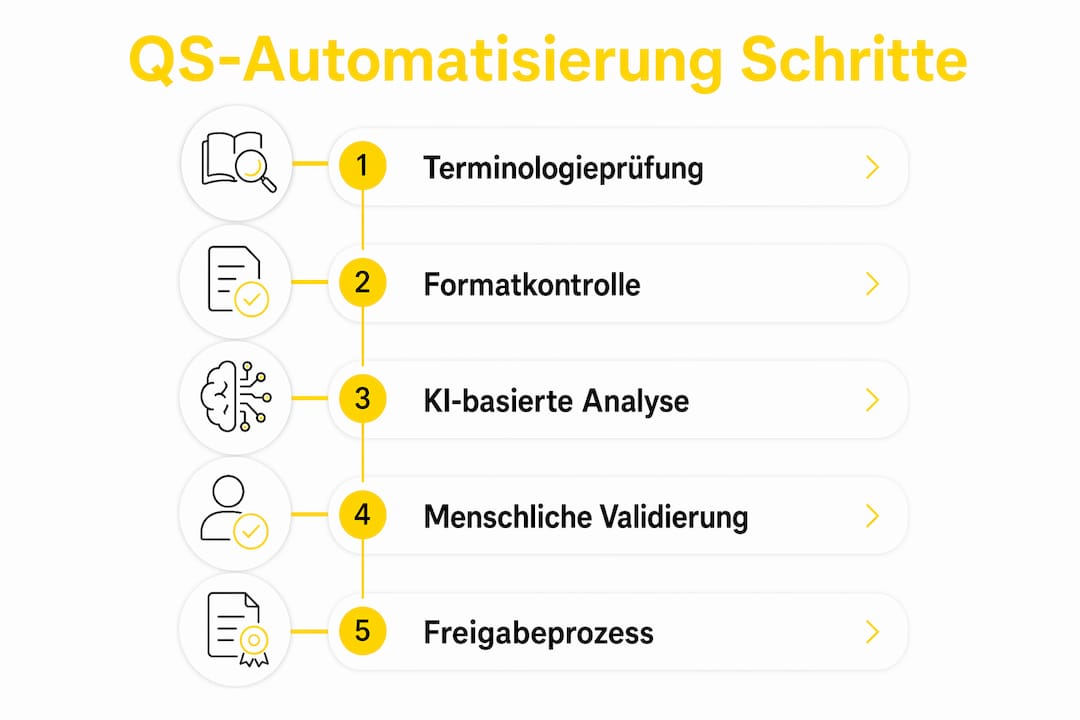 Die Infografik zeigt anschaulich die einzelnen Schritte der automatisierten Qualitätssicherung.