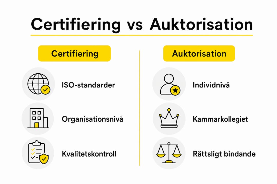 Illustration som visar skillnaderna mellan certifiering och auktorisation