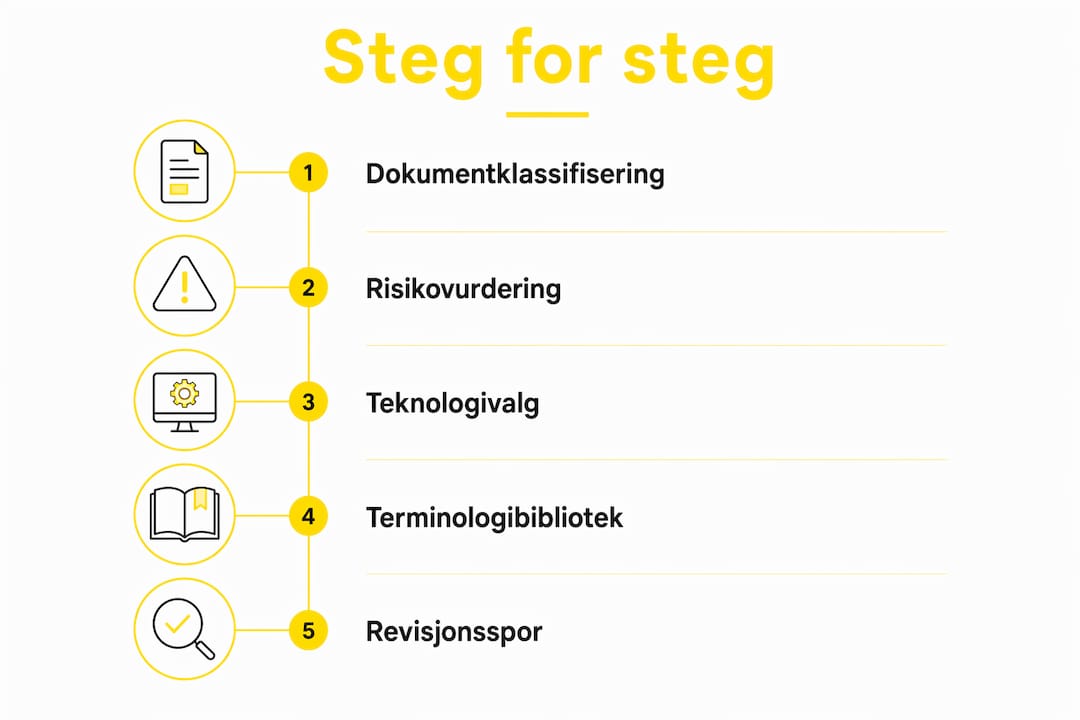 En infografikk som gir deg en enkel oversikt over hvert steg i en trygg prosess for oversetting av data.