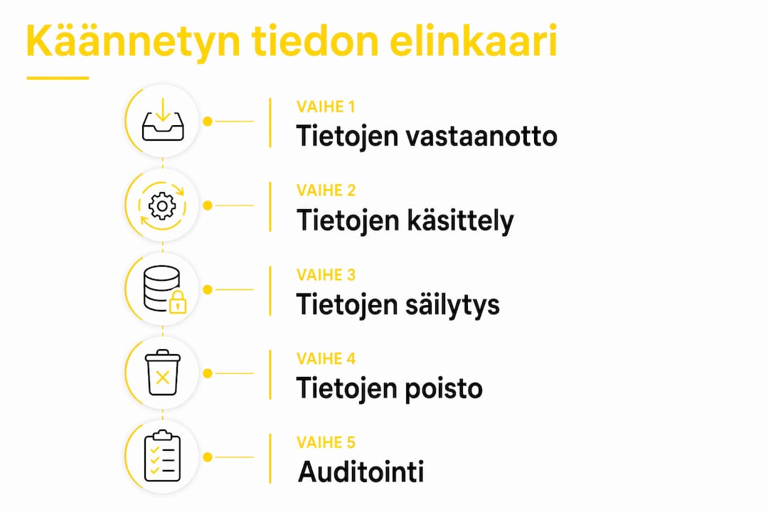 Havainnollinen infografiikka käännetyn tiedon elinkaaren eri vaiheista – selkeästi esitetty prosessi alusta loppuun.