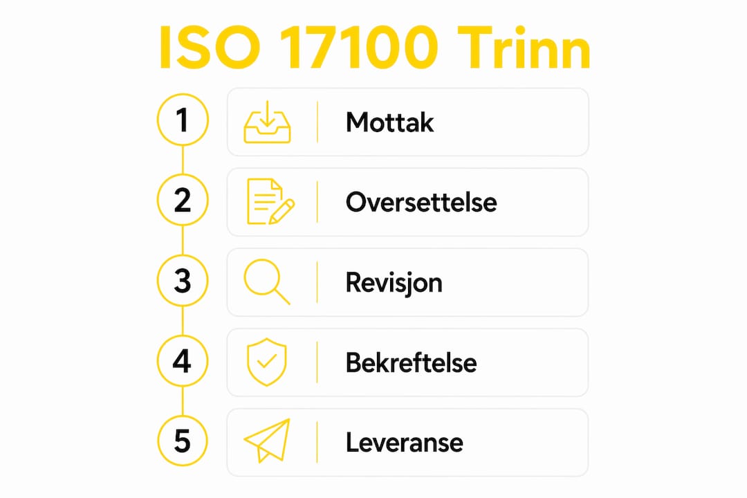 Infografikk som viser de ulike stegene i ISO 17100-prosessen