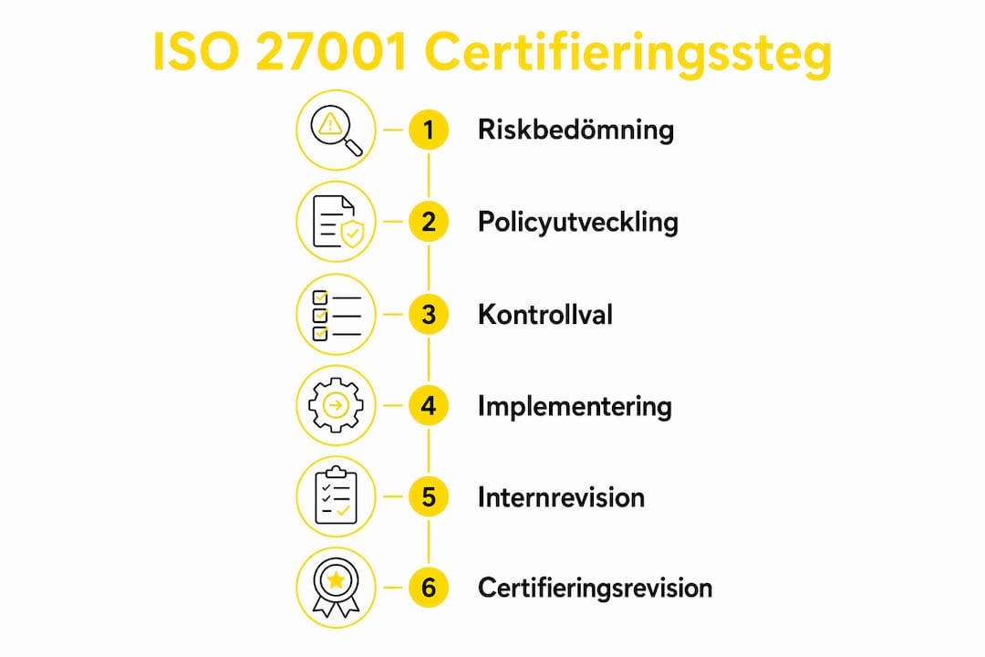 Så går ISO 27001-certifieringen till – en översikt i infografik