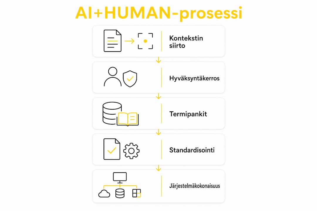Infograafi AI:n ja ihmisen yhteistyöprosessin eri vaiheista