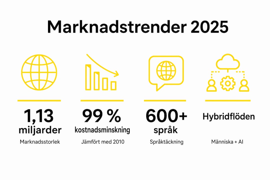 En infograf som sammanfattar de viktigaste siffrorna och trenderna på översättningsmarknaden inför 2025.