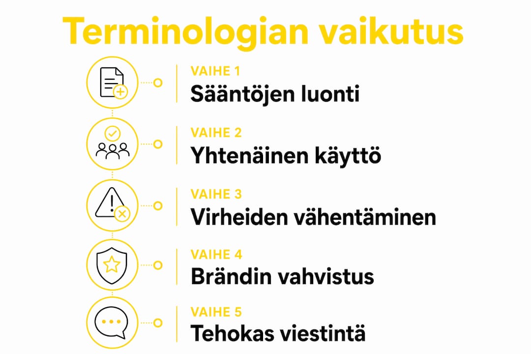 Infografiikka: Termistön yhtenäistämisen vaiheet