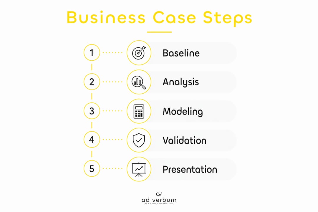 Infographic outlining localization business case steps