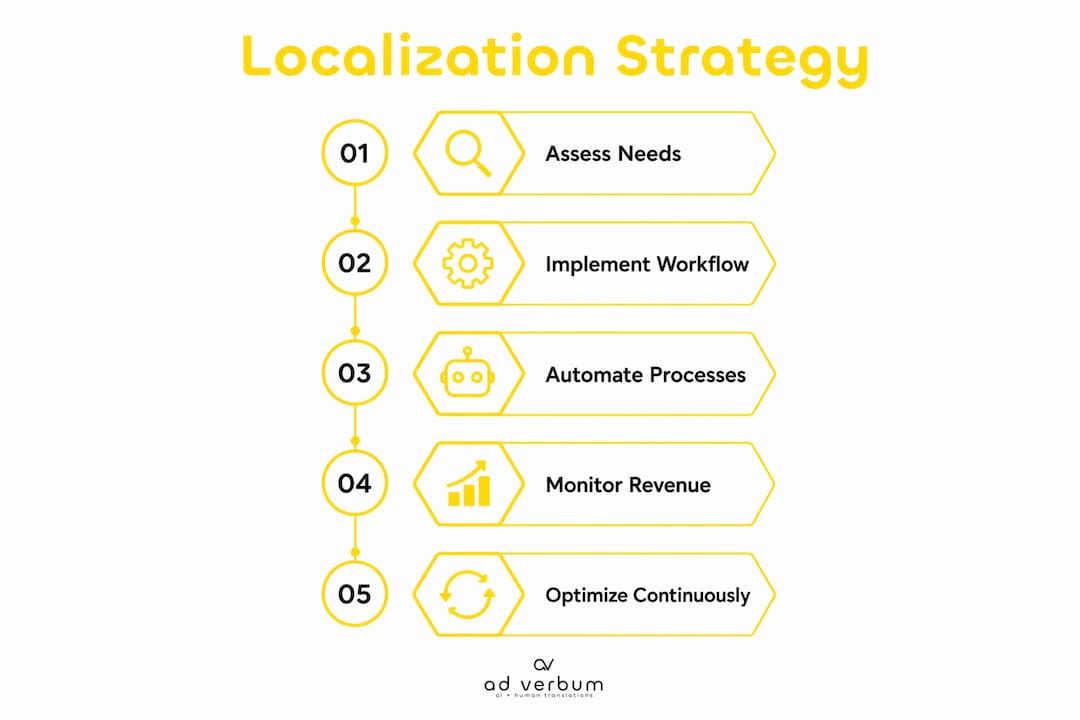 Infographic outlining localization strategy process steps