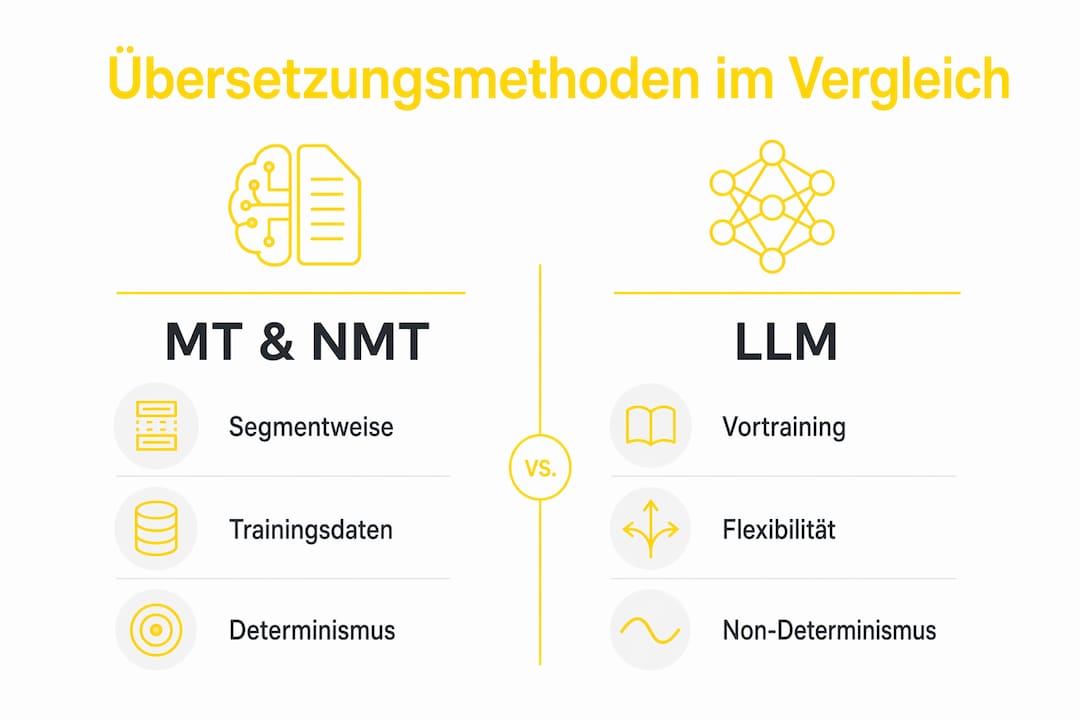 Übersichtsgrafik: MT, NMT und LLM im direkten Vergleich