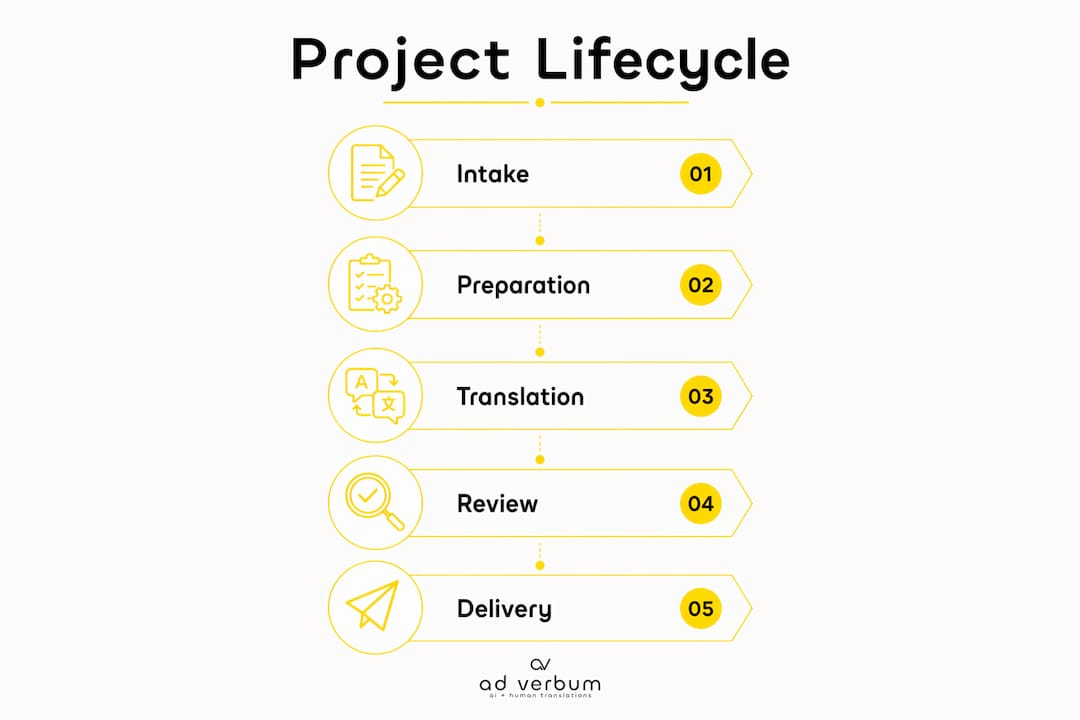 Infographic illustrating translation project lifecycle stages