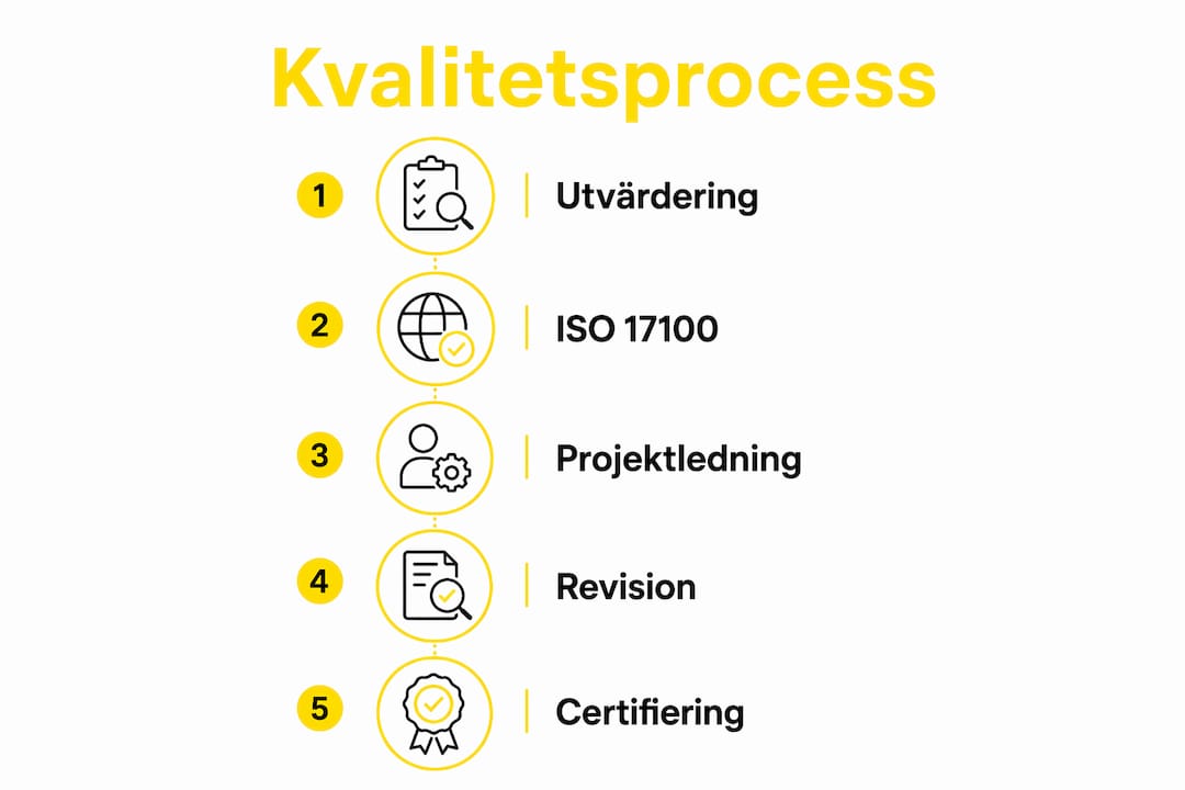 Infografik som visar stegen för att säkerställa hög översättningskvalitet