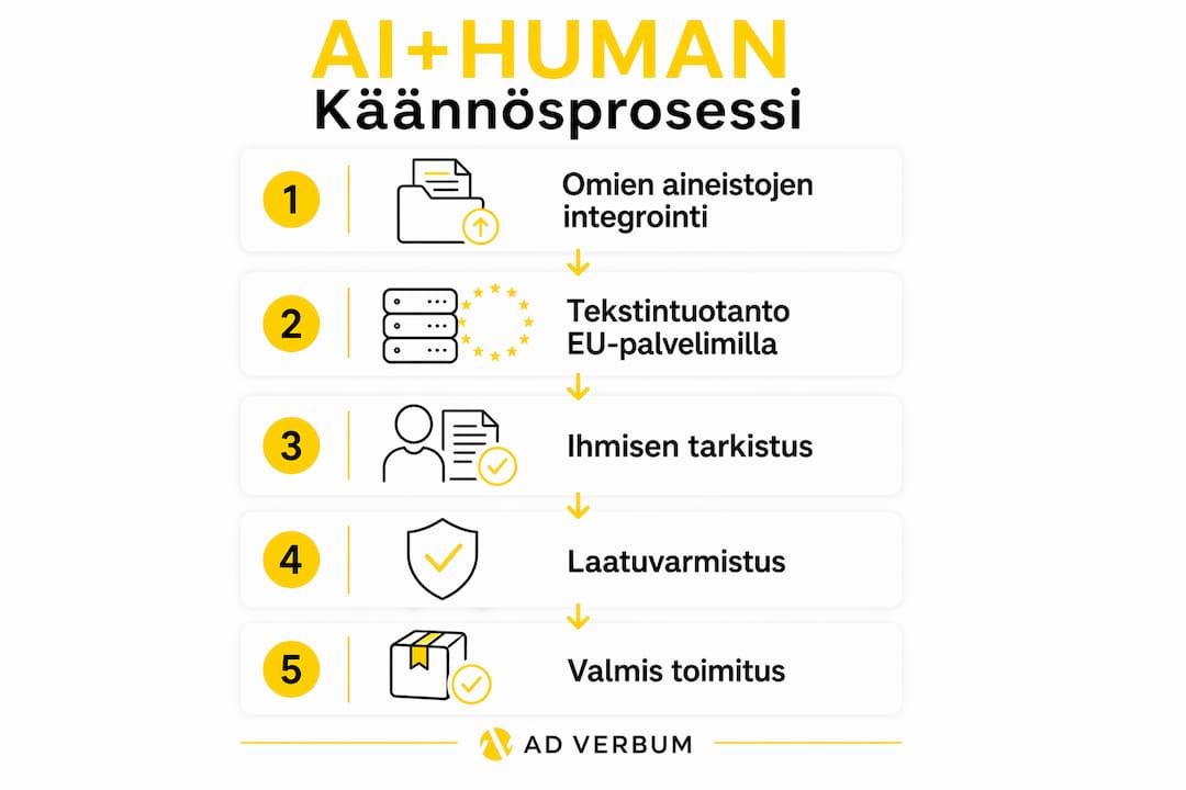 Infograafi: Näin etenee tekoälyn ja ihmisen yhteistyönä tehtävä käännösprosessi