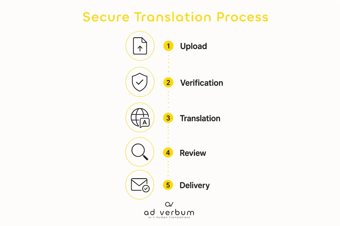Infographic depicting secure translation process steps