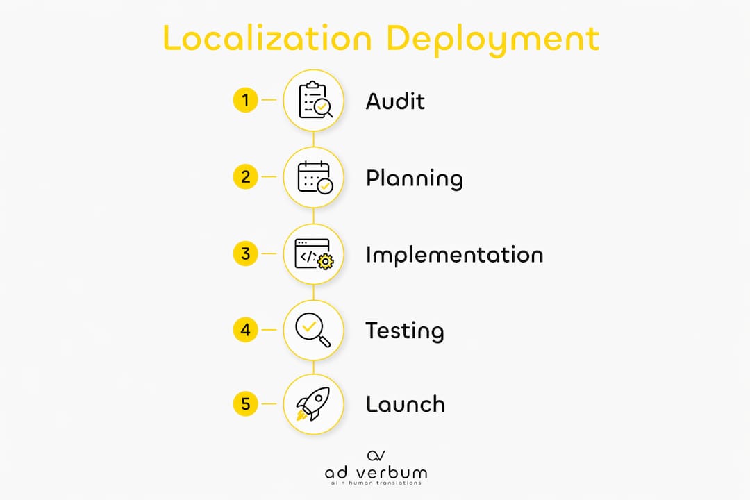 Infographic showing localization deployment phases timeline