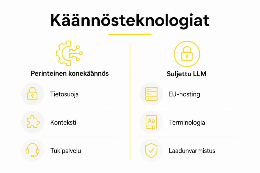 Havainnollistava kuva, jossa vertaillaan perinteisiä käännösmenetelmiä ja suljettuja LLM-käännöksiä