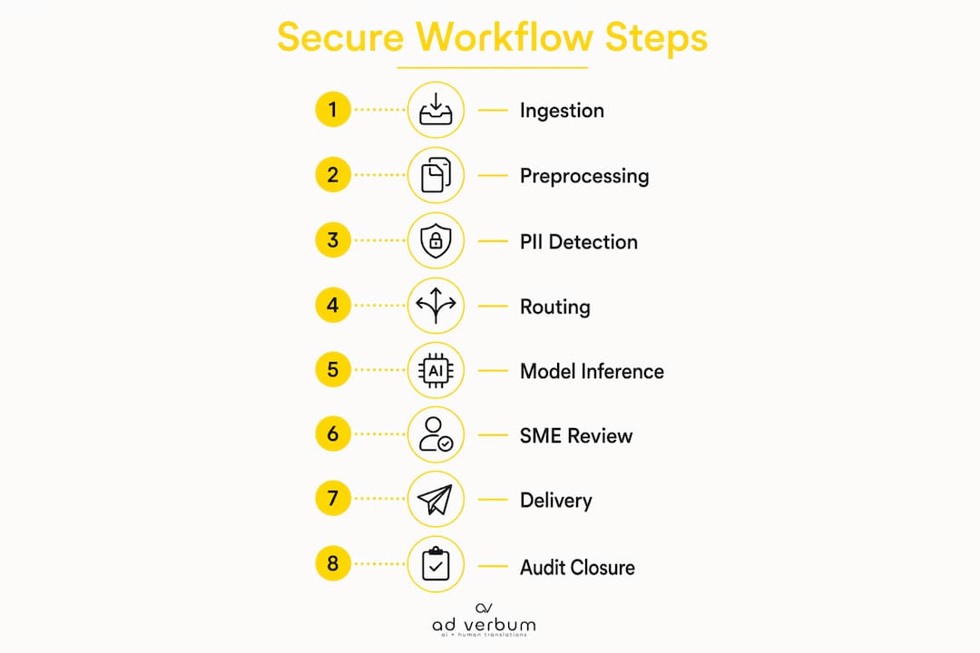 Infographic outlining eight steps of secure translation workflow.