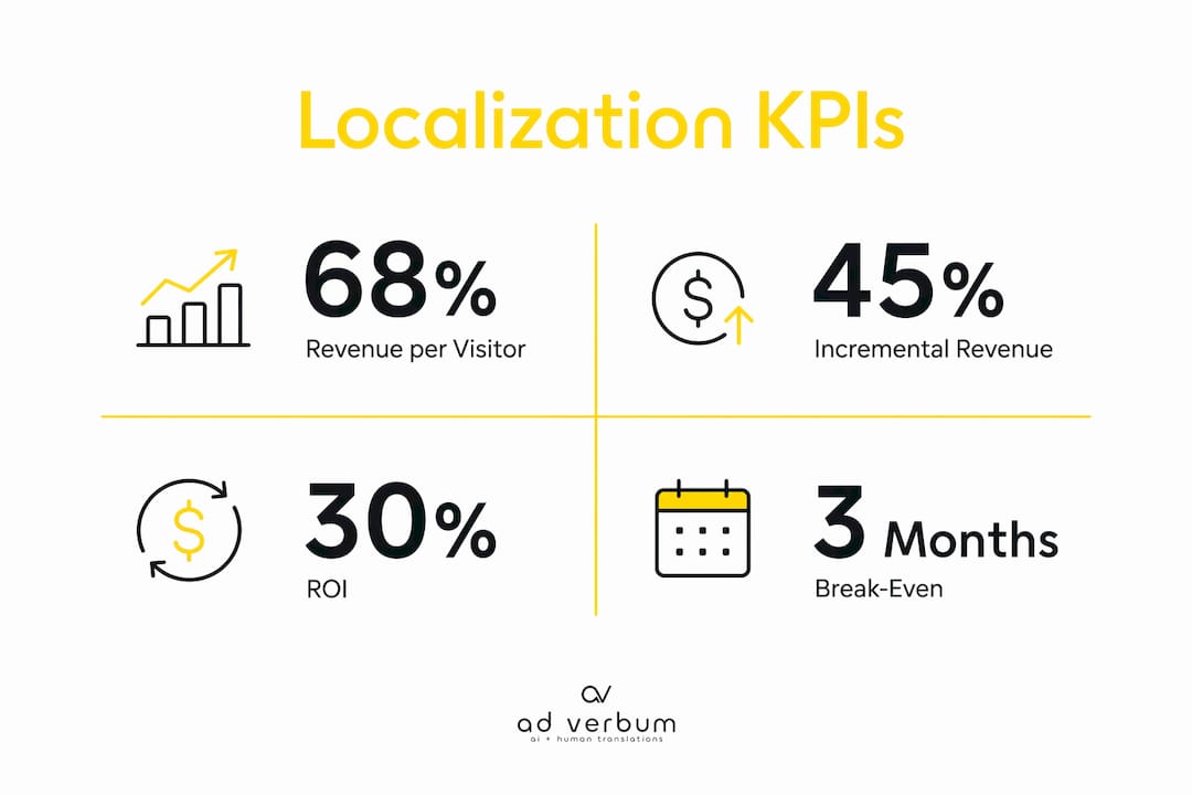Infographic showing localization ROI KPIs and formulas