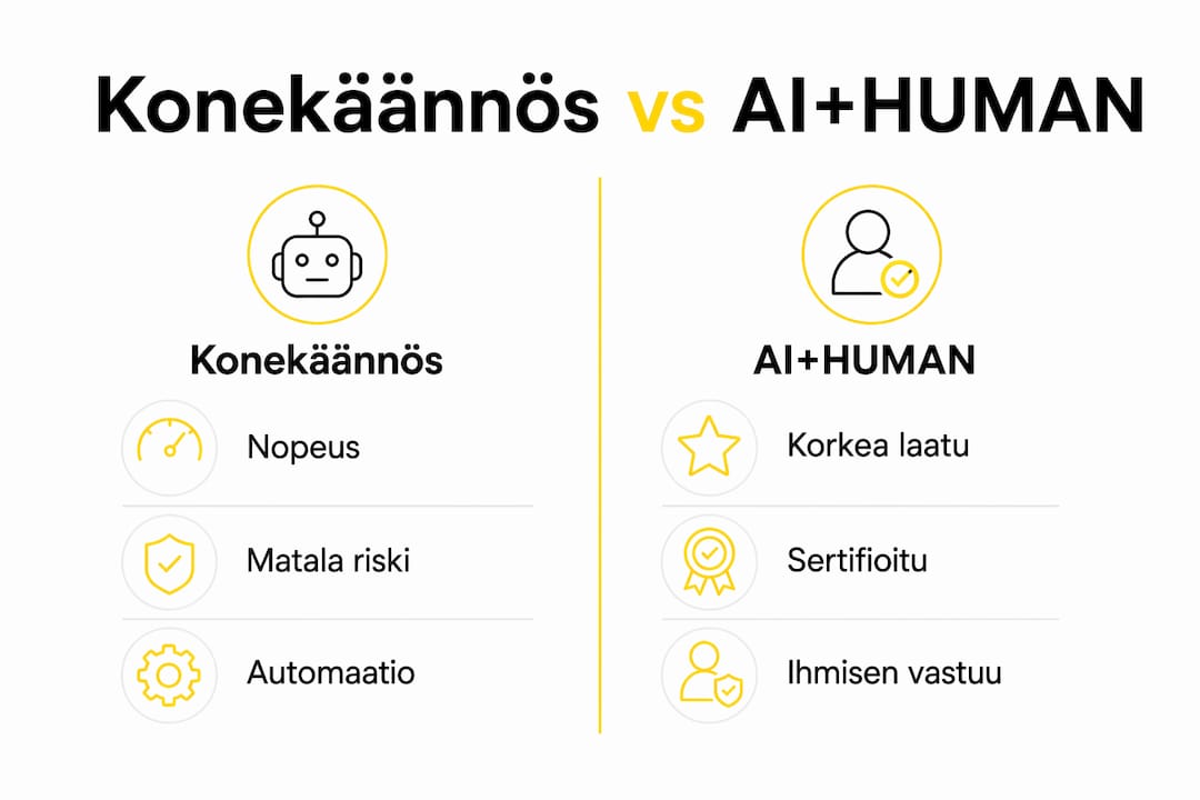 Infografiikka: konekäännöksen ja tekoälyn sekä ihmisen yhteistyön vertailu