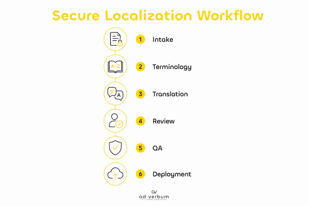 Infographic showing secure localization workflow steps