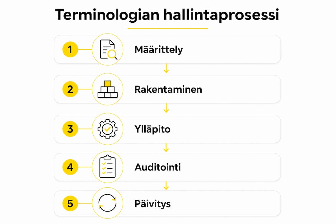Havainnollinen kuva terminologian hallinnan eri vaiheista