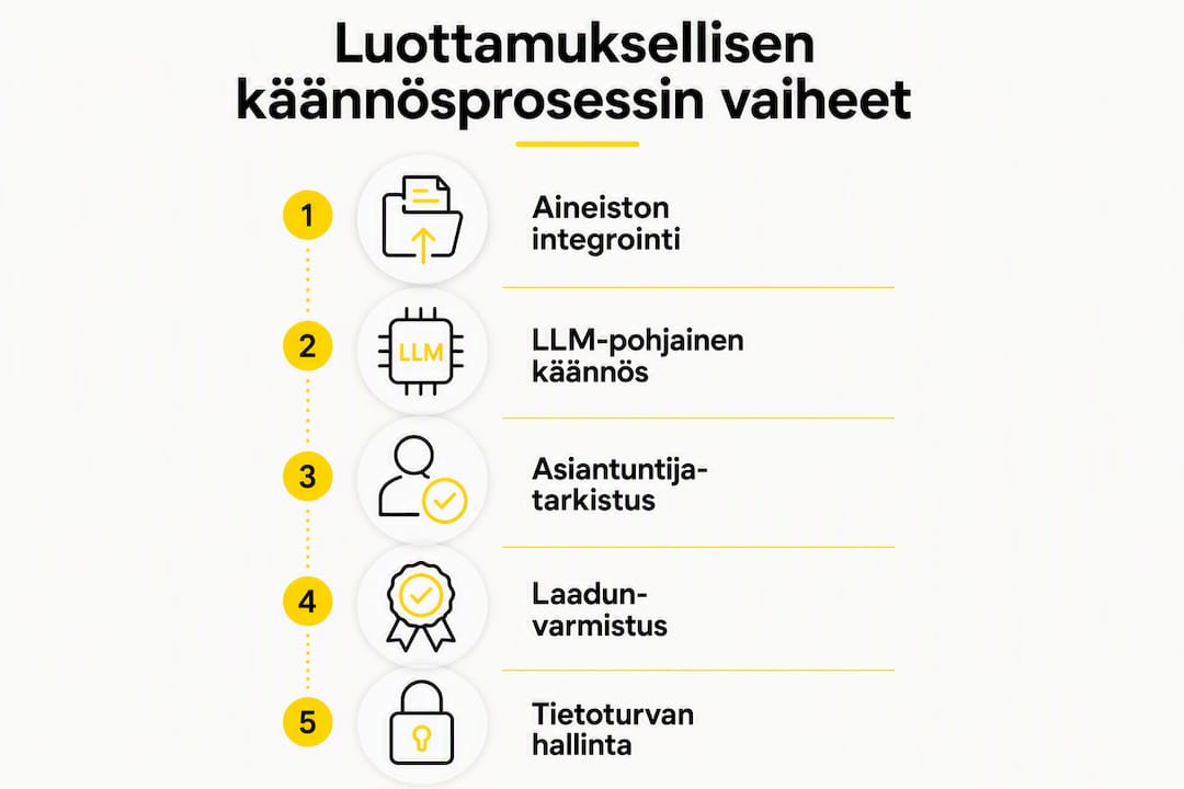 Turvallisen käännösprosessin vaiheet – havainnollistava infografiikka