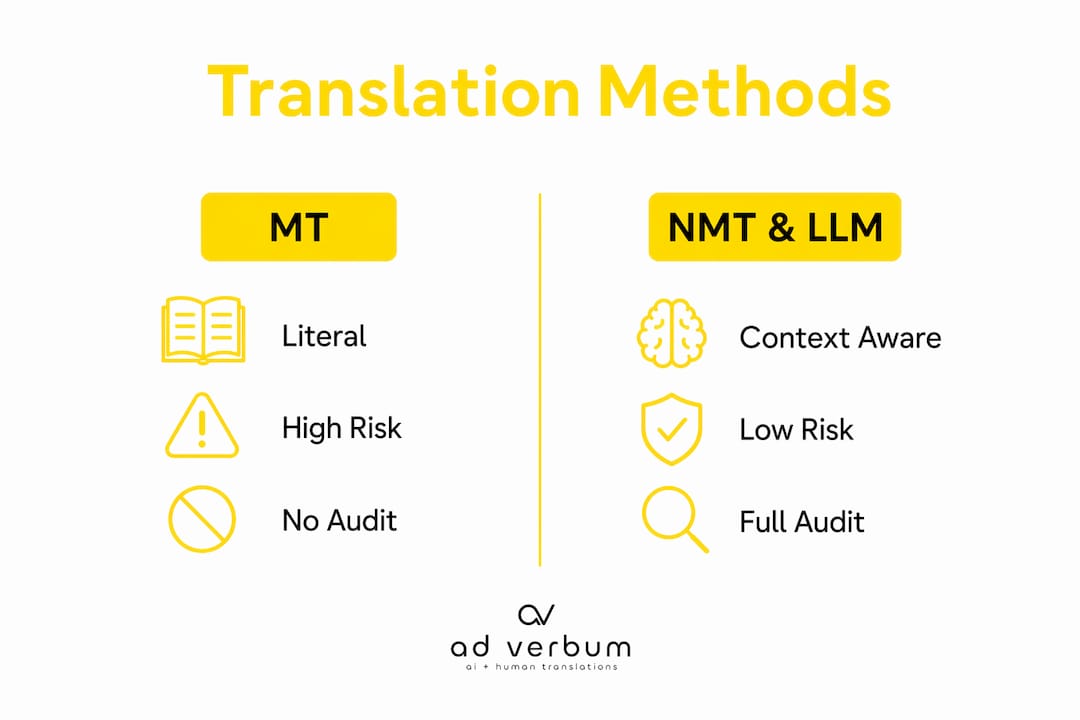 Infographic comparing MT vs NMT and LLM translation methods