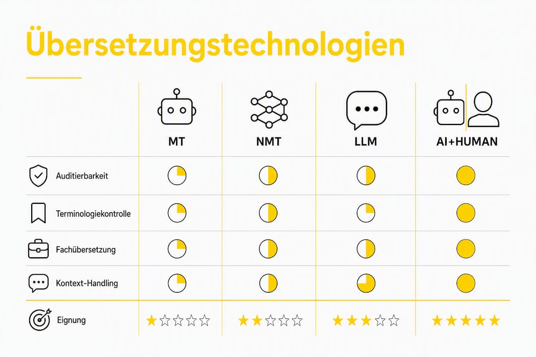 Infografik: Übersetzungstechnologien im Vergleich – Welche Lösung eignet sich für regulierte Branchen?