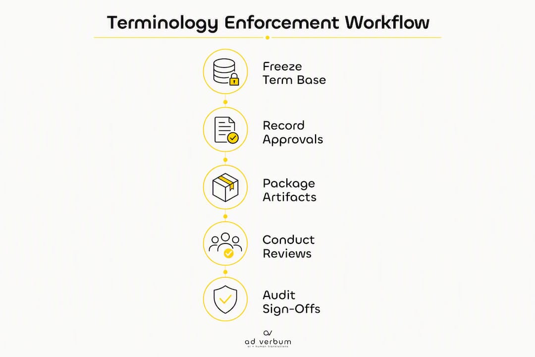 Infographic illustrating terminology enforcement workflow steps