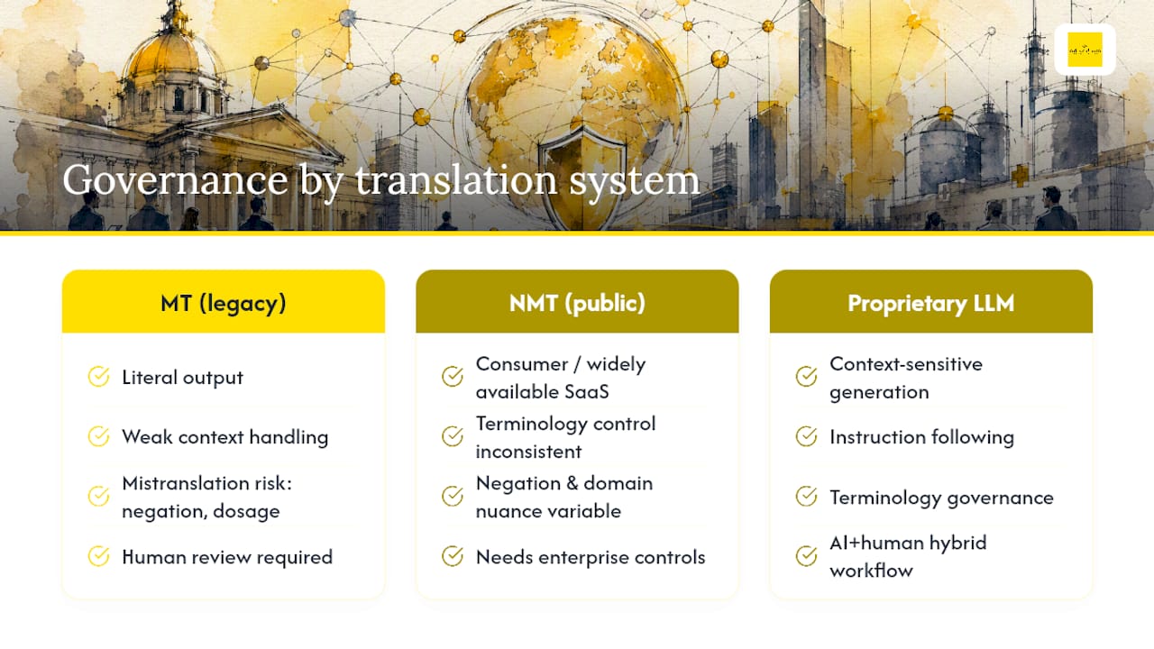 What AI and machine translation governance do regulated workflows require? — overview diagram