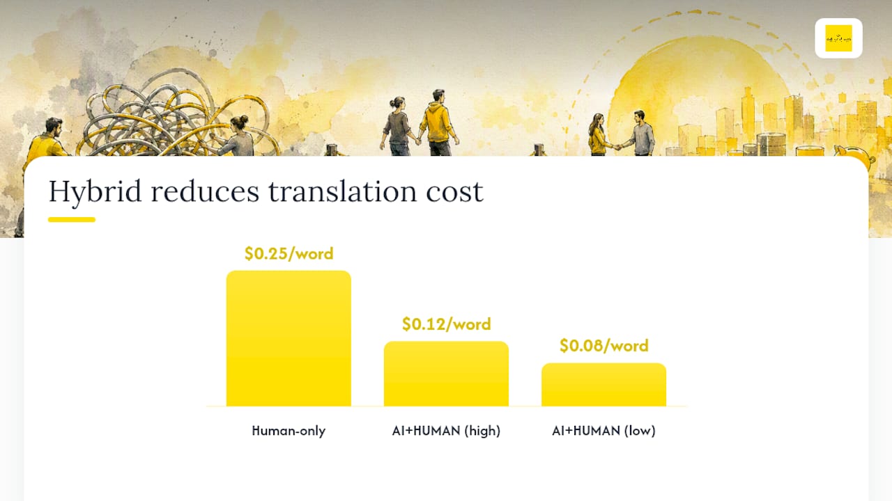 How does AI+HUMAN hybrid translation change cost and turnaround? — overview diagram
