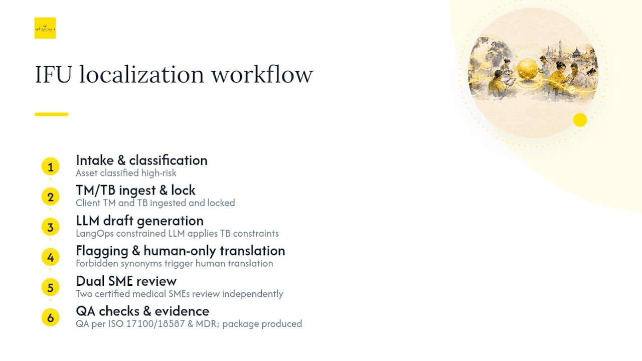 Scenario A: Medical device IFU localization — overview diagram
