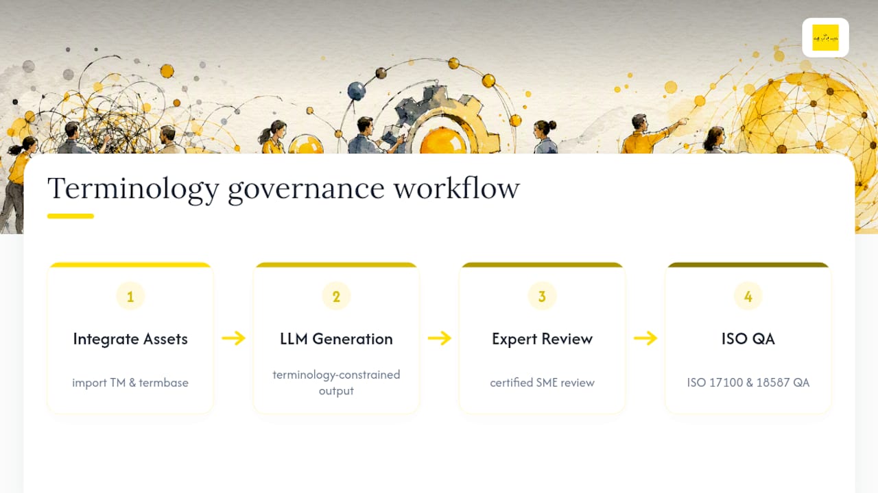Four-stage regulated translation governance workflow