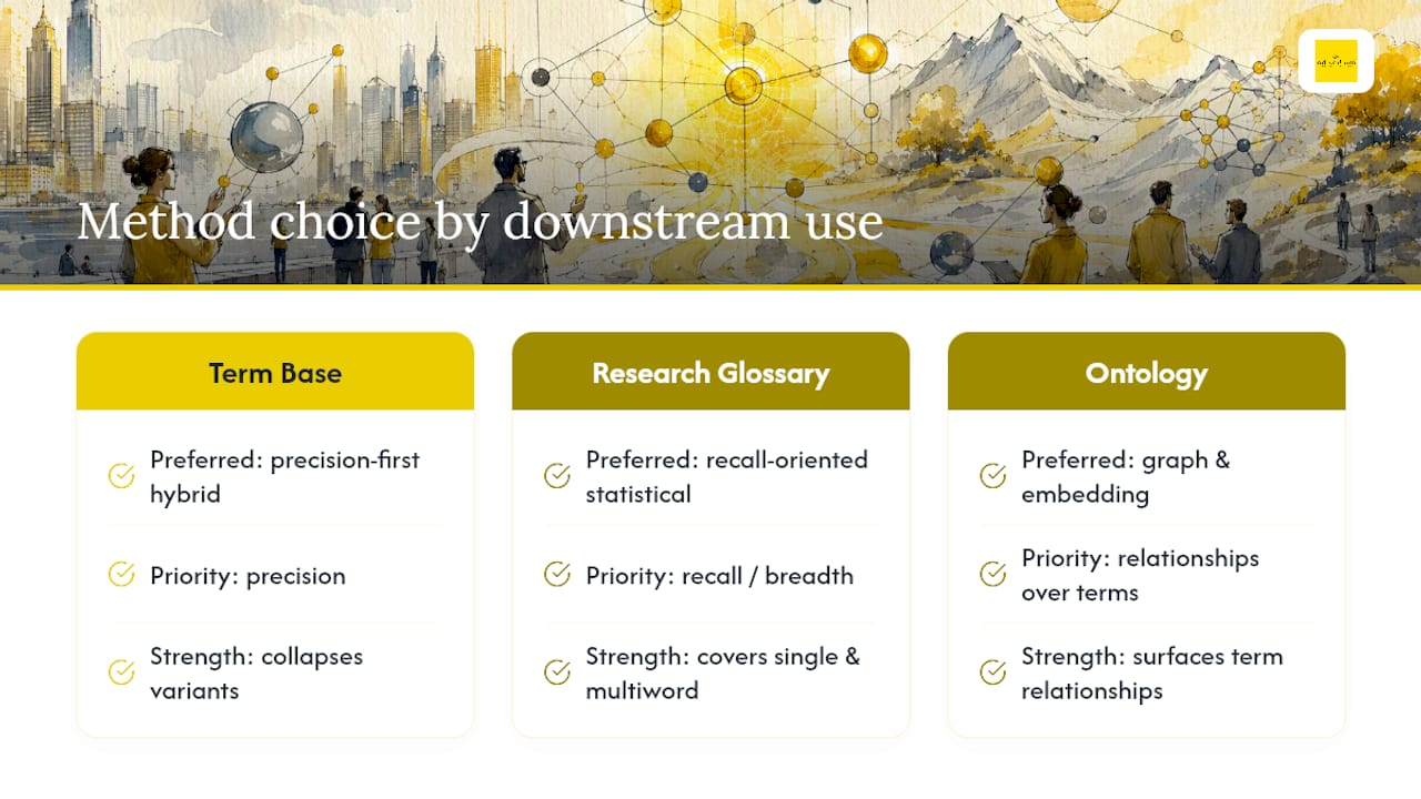 What Do Terminology Extraction Methods Actually Extract? — overview diagram